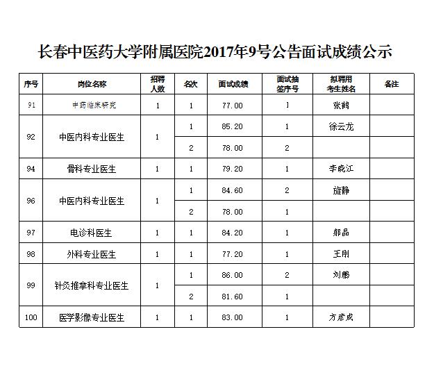 2017�곤����ҽҩ��ѧ����ҽԺ9�Ź������Գɼ���ʾ